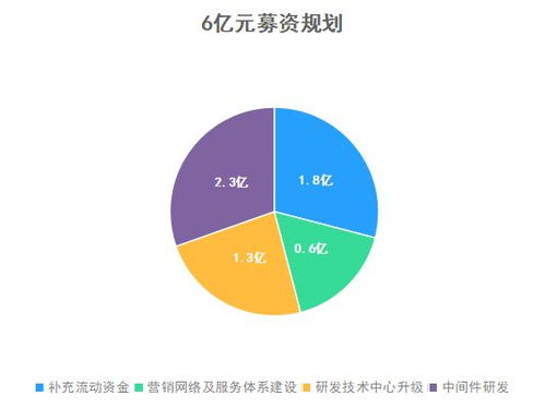 科创板赋能 国产中间件发展的加速引擎