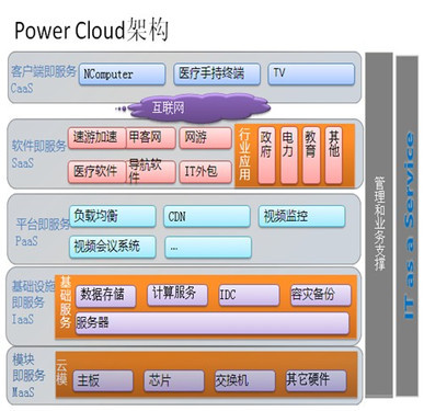 解码宝德Power Cloud 五层架构如何铸就云端应用的坚实软件服务基石
